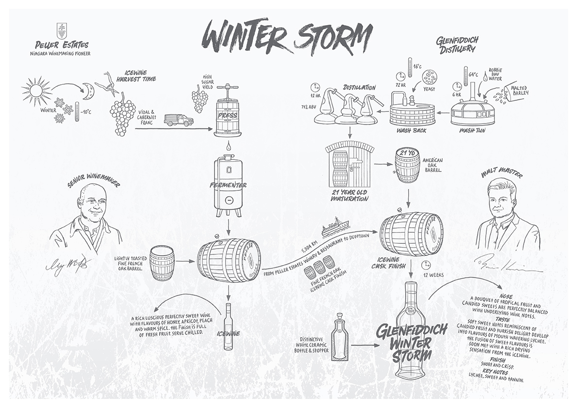 How Glenfiddich's Winter Storm single malt whisky is made
